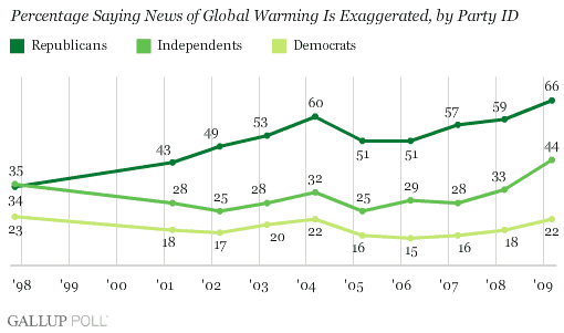 us-global-warming-exaggerated
